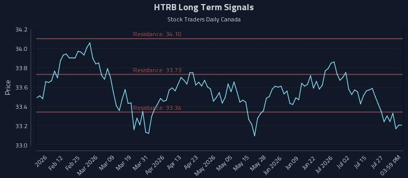 HTRB Long Term Analysis for July 30 2026 HTRB Long Term Analysis for July 30 2026
