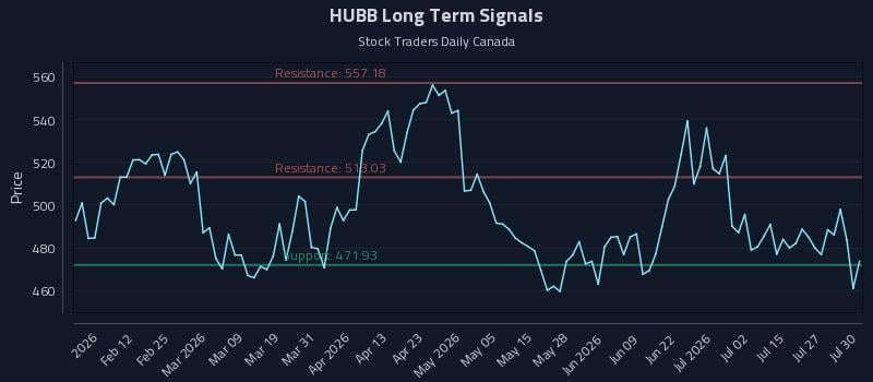 HUBB Long Term Analysis for July 30 2026 HUBB Long Term Analysis for July 30 2026
