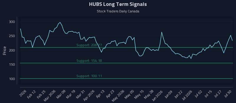 HUBS Long Term Analysis for July 30 2026 HUBS Long Term Analysis for July 30 2026