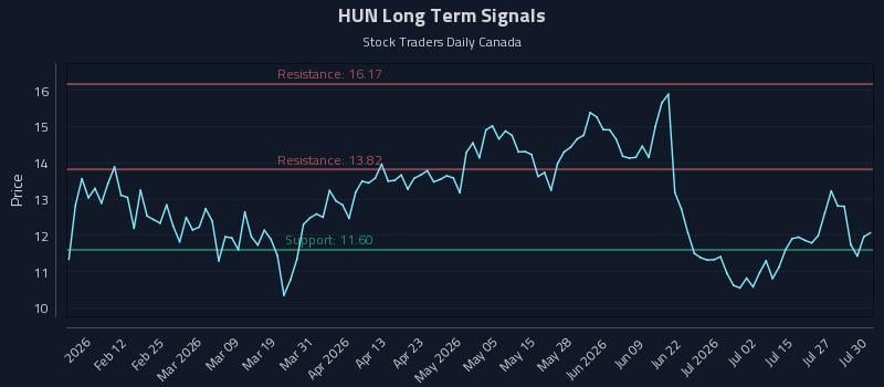 HUN Long Term Analysis for July 30 2026