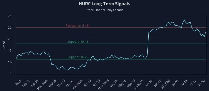 HURC Long Term Analysis for July 30 2026 HURC Long Term Analysis for July 30 2026