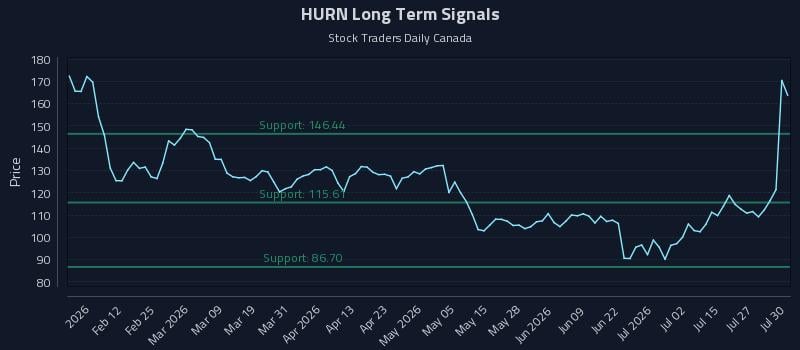 HURN Long Term Analysis for July 30 2026 HURN Long Term Analysis for July 30 2026