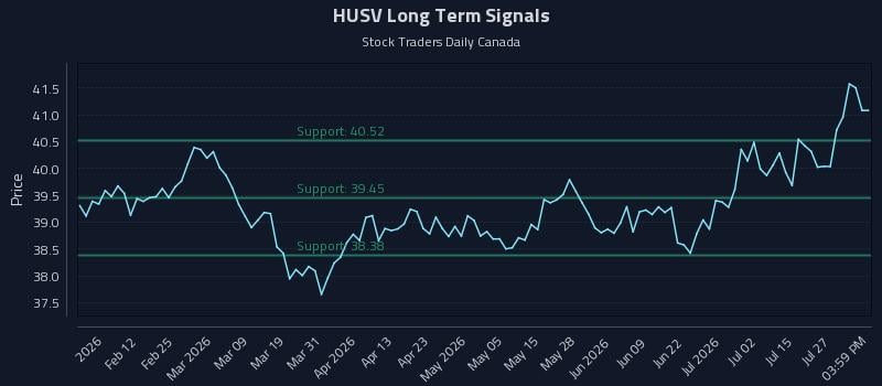 HUSV Long Term Analysis for July 30 2026 HUSV Long Term Analysis for July 30 2026