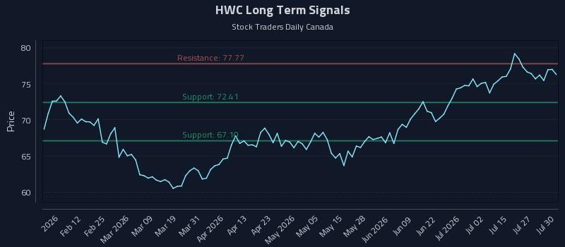 HWC Long Term Analysis for July 30 2026