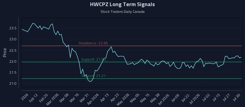 HWCPZ Long Term Analysis for July 30 2026 HWCPZ Long Term Analysis for July 30 2026