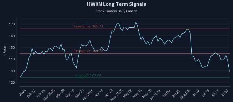 HWKN Long Term Analysis for July 30 2026 HWKN Long Term Analysis for July 30 2026