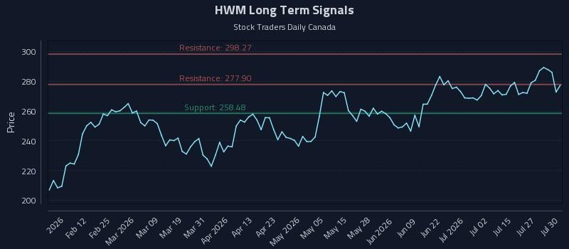 HWM Long Term Analysis for July 30 2026 HWM Long Term Analysis for July 30 2026
