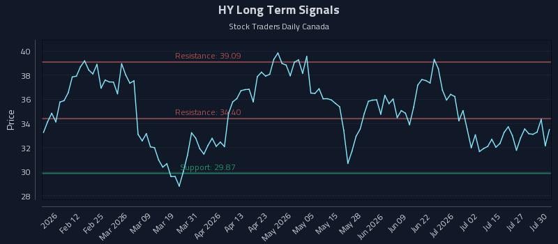 HY Long Term Analysis for July 30 2026 HY Long Term Analysis for July 30 2026