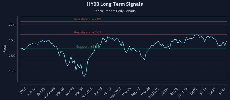 HYBB Long Term Analysis for July 30 2026 HYBB Long Term Analysis for July 30 2026