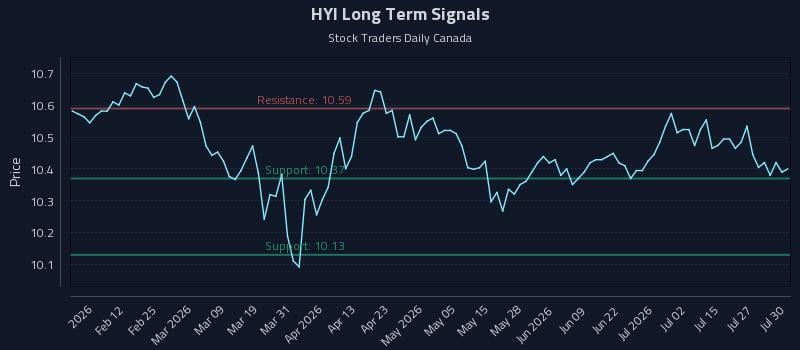 HYI Long Term Analysis for July 30 2026 HYI Long Term Analysis for July 30 2026