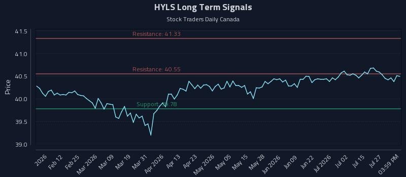 HYLS Long Term Analysis for July 30 2026 HYLS Long Term Analysis for July 30 2026