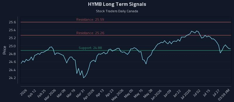 HYMB Long Term Analysis for July 30 2026 HYMB Long Term Analysis for July 30 2026