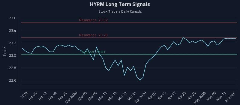 HYRM Long Term Analysis for July 30 2026 HYRM Long Term Analysis for July 30 2026