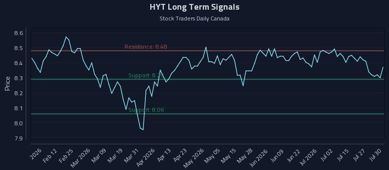 HYT Long Term Analysis for July 30 2026 HYT Long Term Analysis for July 30 2026