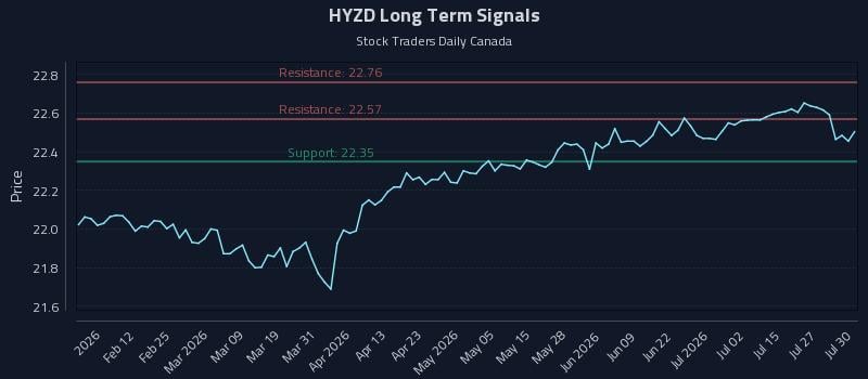 HYZD Long Term Analysis for July 30 2026