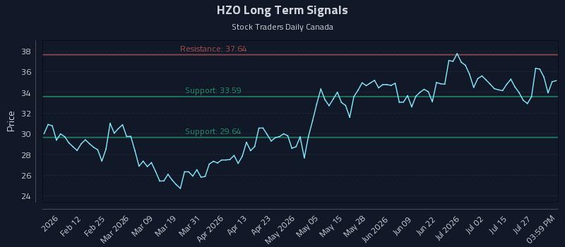 HZO Long Term Analysis for July 30 2026 HZO Long Term Analysis for July 30 2026