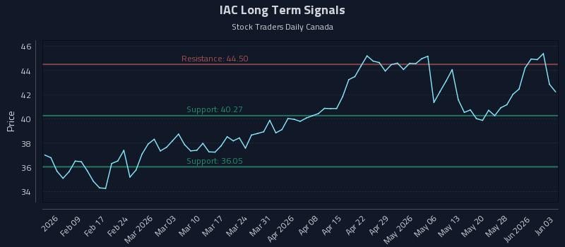 IAC Long Term Analysis for July 30 2026