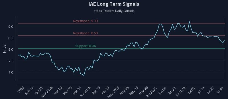 IAE Long Term Analysis for July 30 2026 IAE Long Term Analysis for July 30 2026