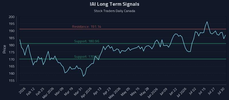 IAI Long Term Analysis for July 30 2026 IAI Long Term Analysis for July 30 2026