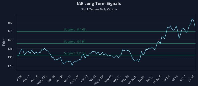 IAK Long Term Analysis for July 30 2026