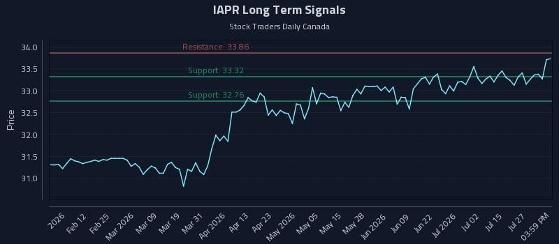 IAPR Long Term Analysis for July 30 2026 IAPR Long Term Analysis for July 30 2026