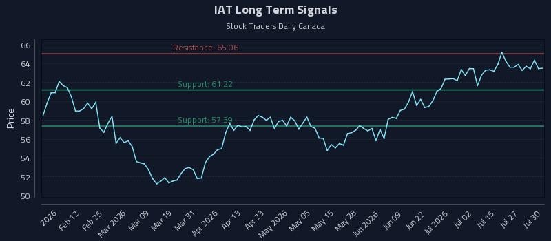 IAT Long Term Analysis for July 30 2026 IAT Long Term Analysis for July 30 2026