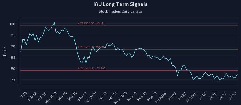 IAU Long Term Analysis for July 30 2026