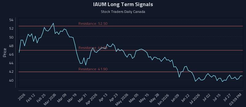 IAUM Long Term Analysis for July 30 2026