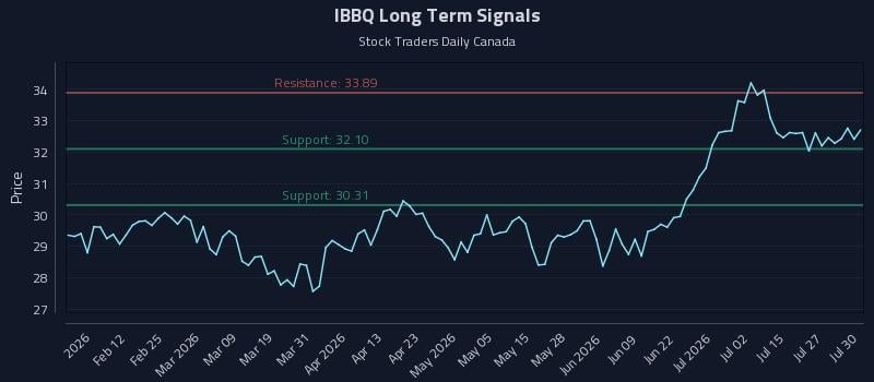 IBBQ Long Term Analysis for July 30 2026 IBBQ Long Term Analysis for July 30 2026