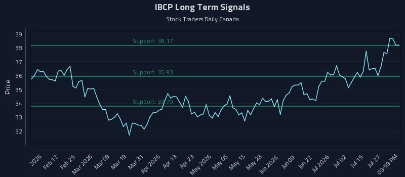 IBCP Long Term Analysis for July 30 2026