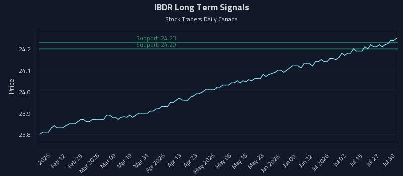 IBDR Long Term Analysis for July 30 2026