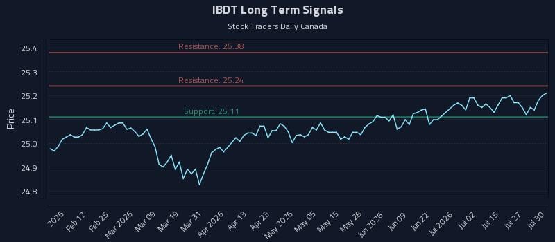 IBDT Long Term Analysis for July 30 2026 IBDT Long Term Analysis for July 30 2026