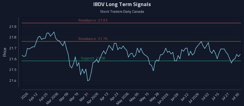 IBDV Long Term Analysis for July 30 2026 IBDV Long Term Analysis for July 30 2026