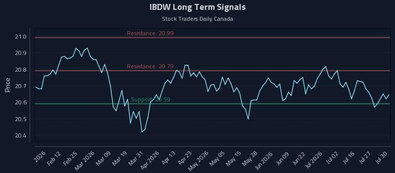 IBDW Long Term Analysis for July 30 2026