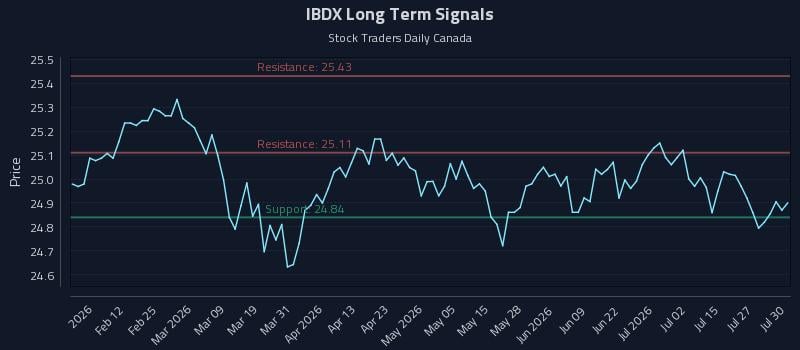 IBDX Long Term Analysis for July 30 2026 IBDX Long Term Analysis for July 30 2026