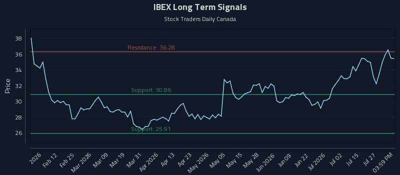IBEX Long Term Analysis for July 30 2026 IBEX Long Term Analysis for July 30 2026