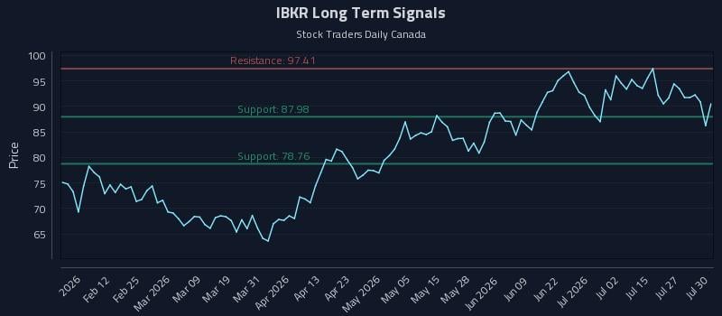 IBKR Long Term Analysis for July 30 2026 IBKR Long Term Analysis for July 30 2026