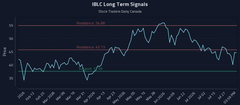 IBLC Long Term Analysis for July 30 2026 IBLC Long Term Analysis for July 30 2026