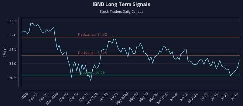 IBND Long Term Analysis for July 30 2026 IBND Long Term Analysis for July 30 2026