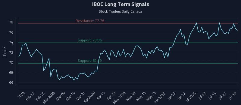 IBOC Long Term Analysis for July 30 2026 IBOC Long Term Analysis for July 30 2026