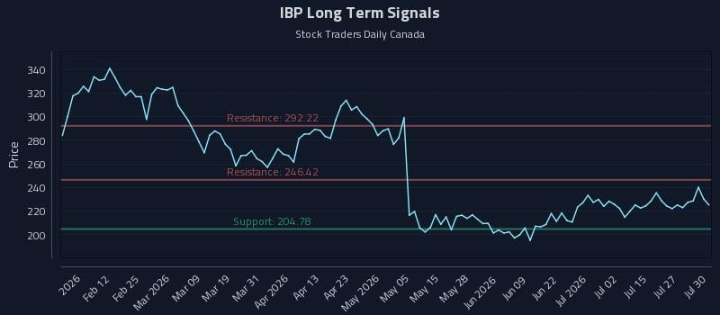 IBP Long Term Analysis for July 30 2026 IBP Long Term Analysis for July 30 2026