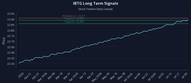 IBTG Long Term Analysis for July 30 2026 IBTG Long Term Analysis for July 30 2026