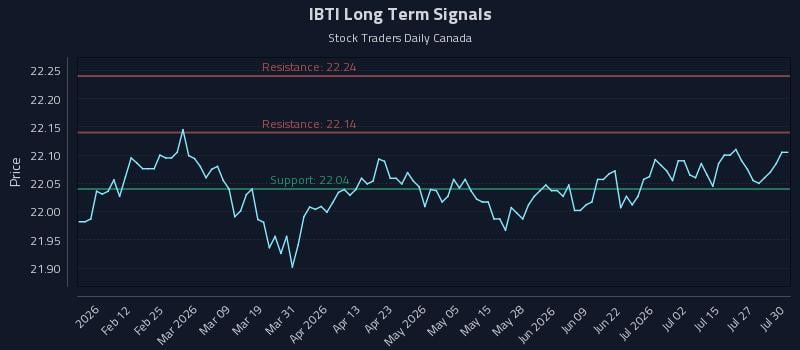 IBTI Long Term Analysis for July 30 2026 IBTI Long Term Analysis for July 30 2026