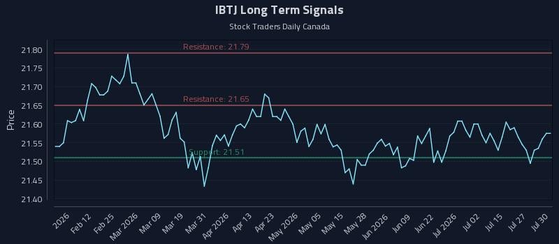 IBTJ Long Term Analysis for July 30 2026