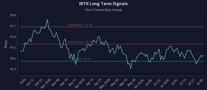 IBTK Long Term Analysis for July 30 2026 IBTK Long Term Analysis for July 30 2026