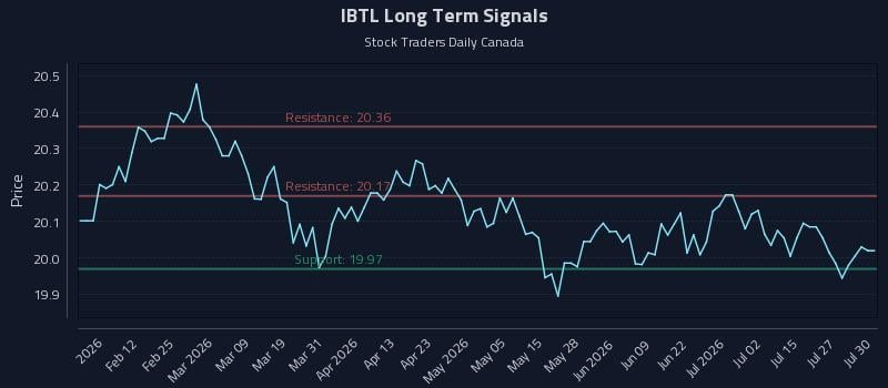 IBTL Long Term Analysis for July 30 2026 IBTL Long Term Analysis for July 30 2026