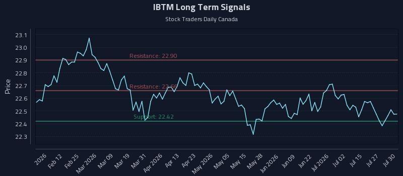 IBTM Long Term Analysis for July 30 2026 IBTM Long Term Analysis for July 30 2026
