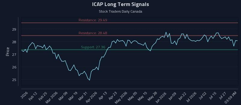 ICAP Long Term Analysis for July 30 2026 ICAP Long Term Analysis for July 30 2026