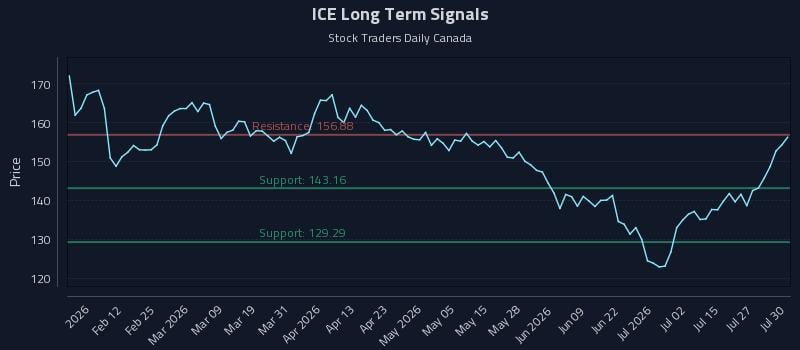 ICE Long Term Analysis for July 30 2026 ICE Long Term Analysis for July 30 2026