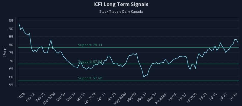 ICFI Long Term Analysis for July 30 2026 ICFI Long Term Analysis for July 30 2026
